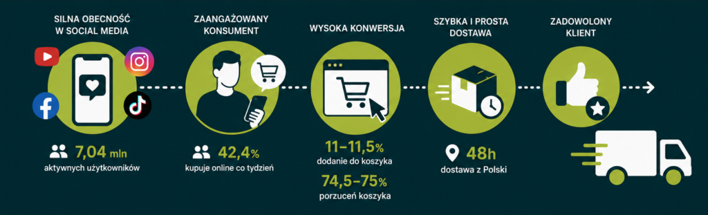 e-commerce Węgry – klient online korzystający z social mediów, zakupów mobilnych i szybkiej dostawy z Polski na Węgry