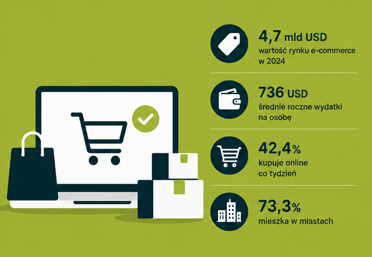 e-commerce Węgry – wartość rynku zakupów online, wydatki konsumentów i popularność e-commerce na Węgrzech