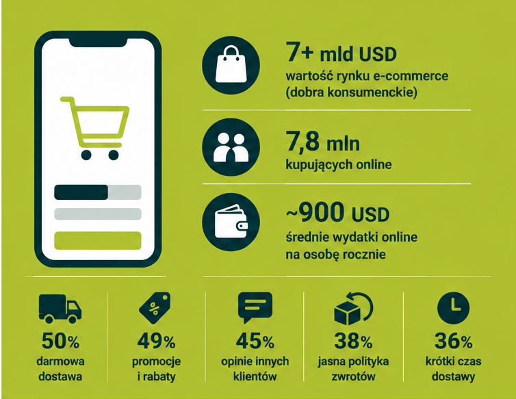 Rumunia Online 2026 – rynek e-commerce, liczba kupujących online oraz preferencje dotyczące dostawy, promocji i zwrotów