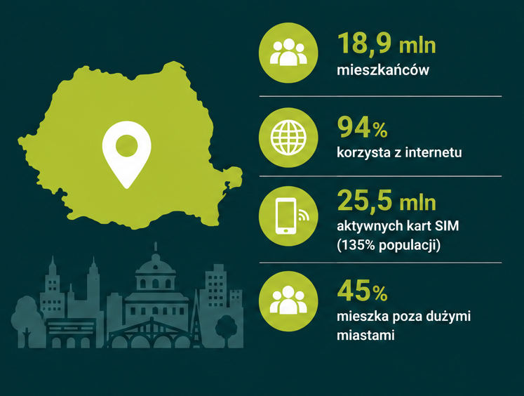 Rumunia Online 2026 – dane o użytkownikach internetu, rynku mobile i cyfrowym potencjale e-commerce w Rumunii