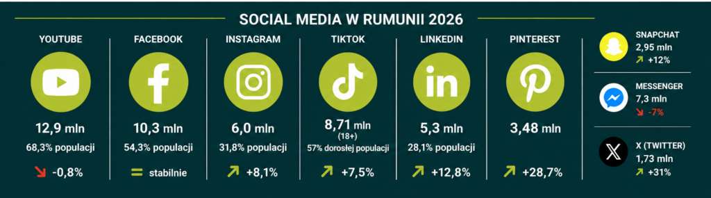 Rumunia Online 2026 – dane o użytkownikach internetu, rynku mobile i cyfrowym potencjale e-commerce w Rumunii